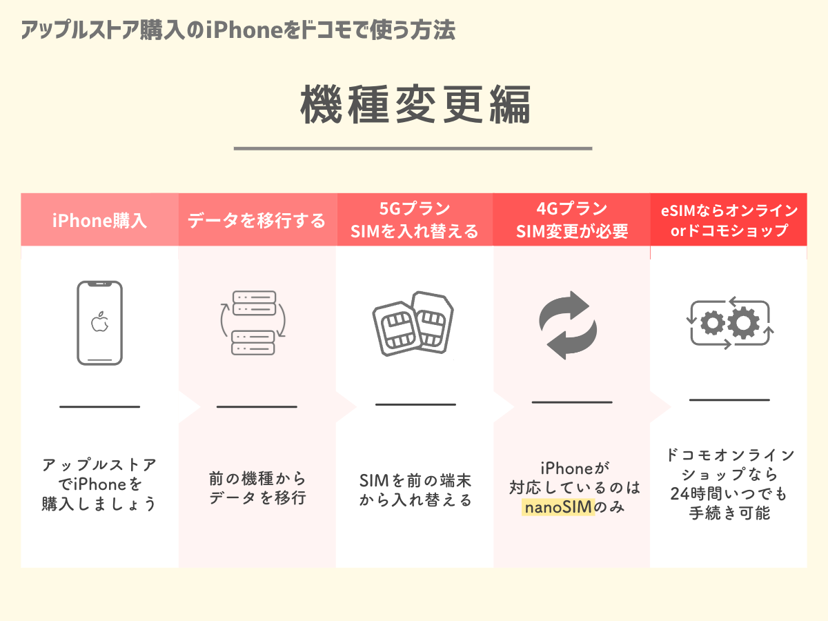 アップルストア購入のiPhoneをドコモで使う方法【機種変更編】