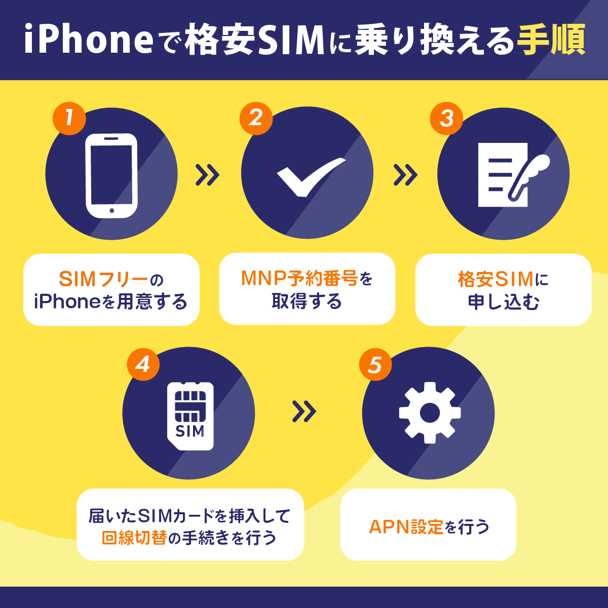 iPhoneで格安SIMに乗り換える手順