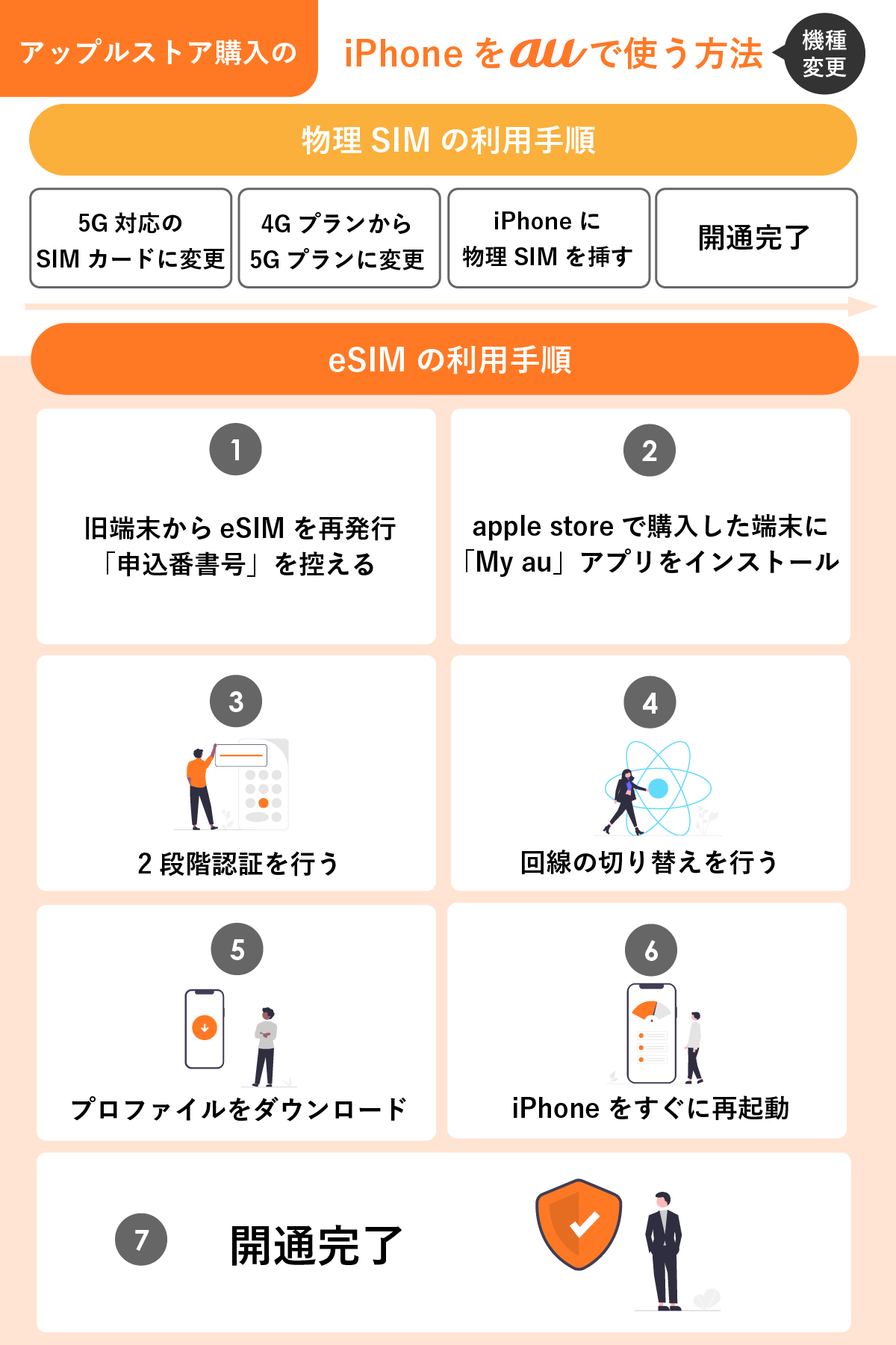 アップルストア購入のiPhoneをauで使う方法【機種変更編】