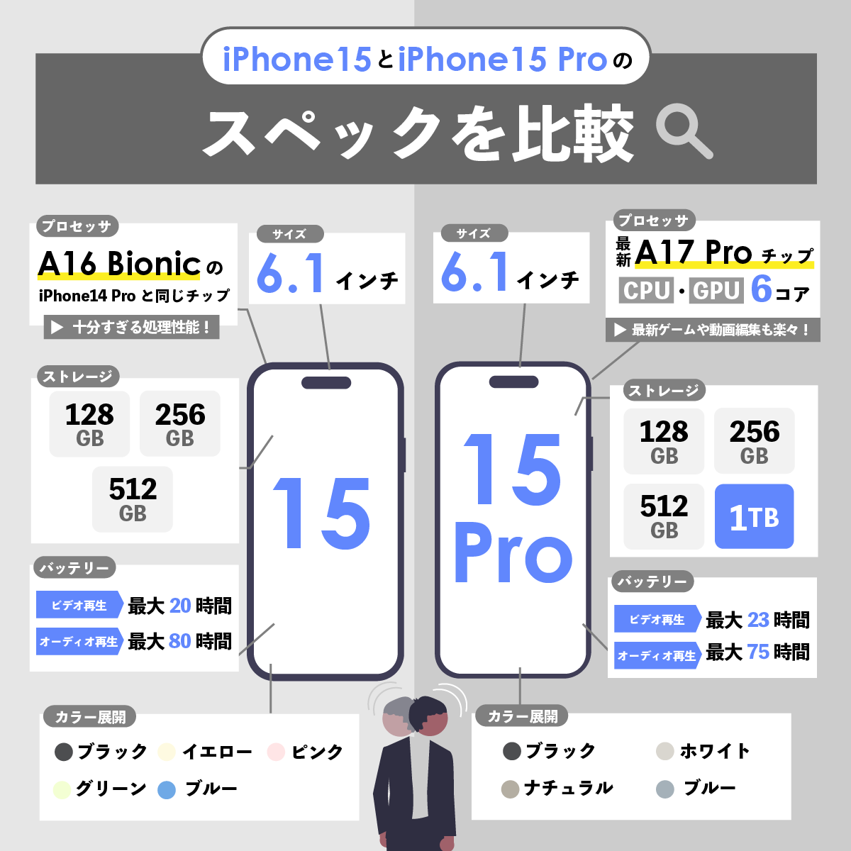 iPhone15とiPhone15 Proのスペックを比較