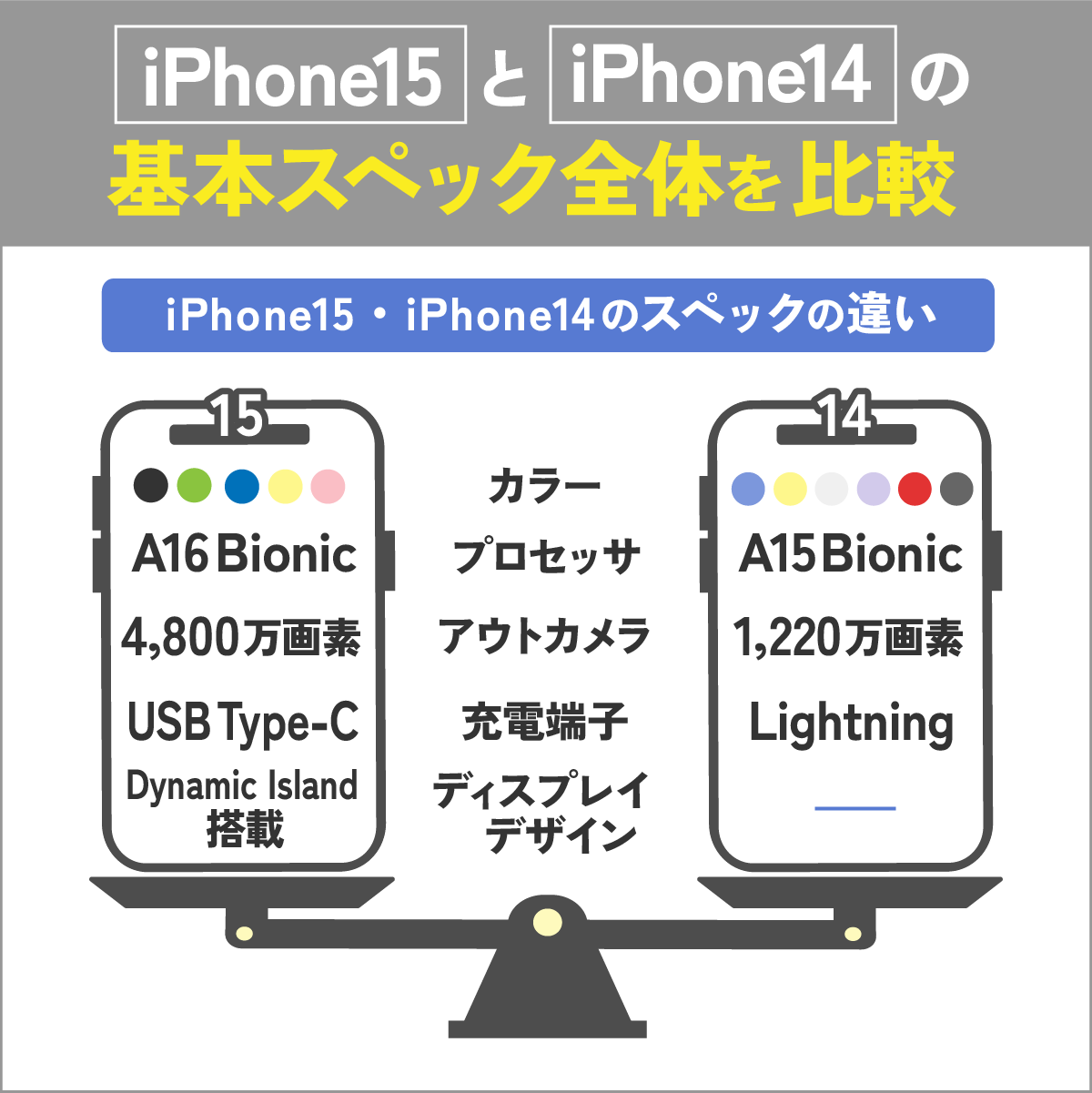 iPhone15とiPhone14の基本スペック全体を比較