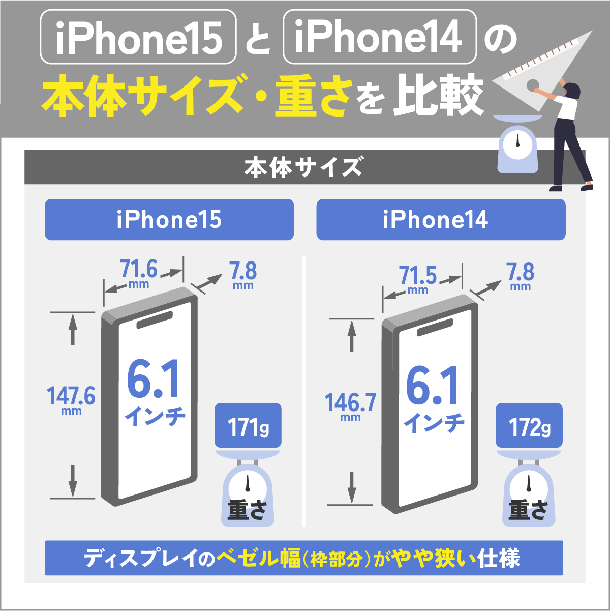 iPhone15とiPhone14の本体サイズ・重さを比較