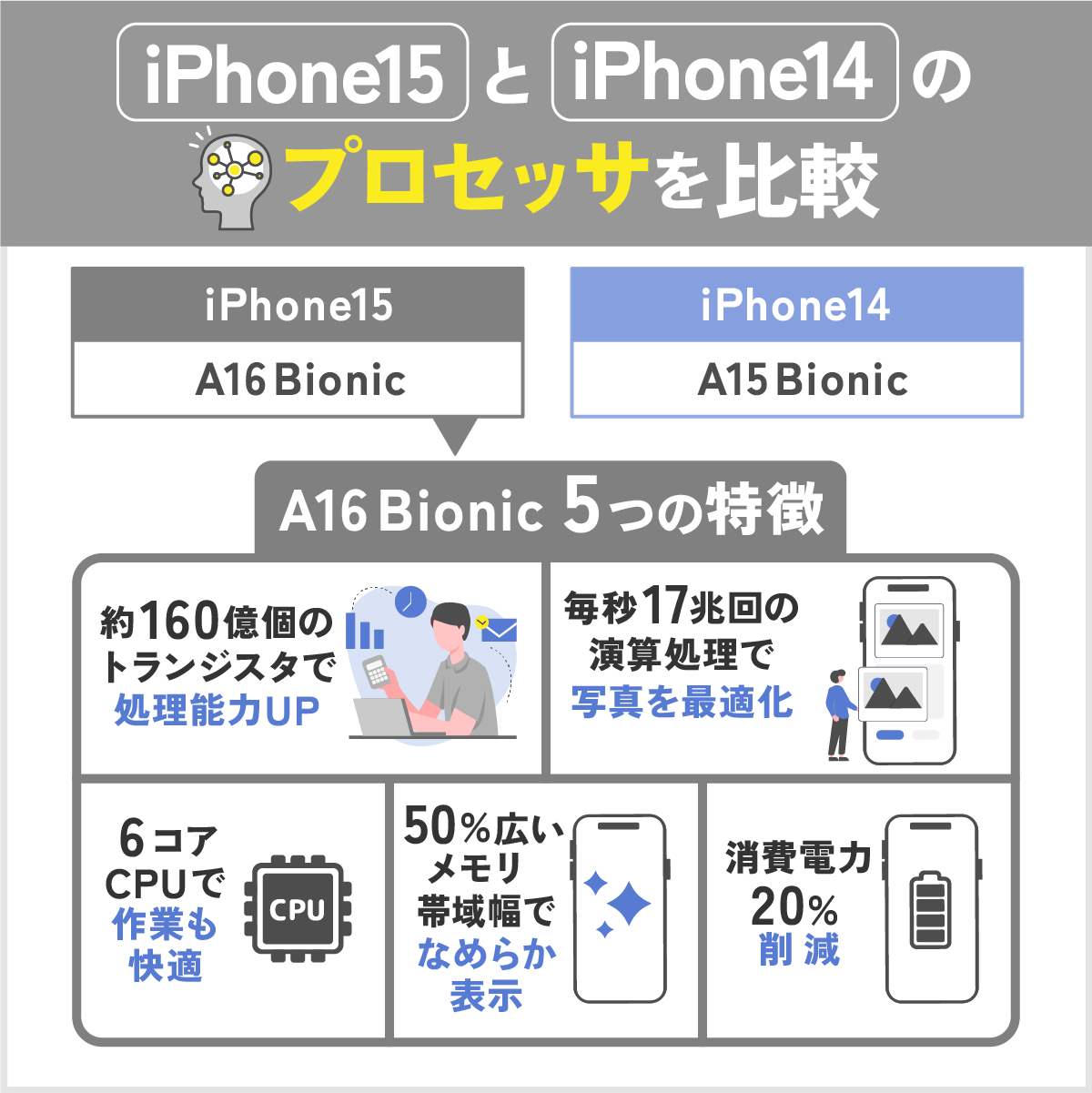 iPhone15とiPhone14のプロセッサを比較