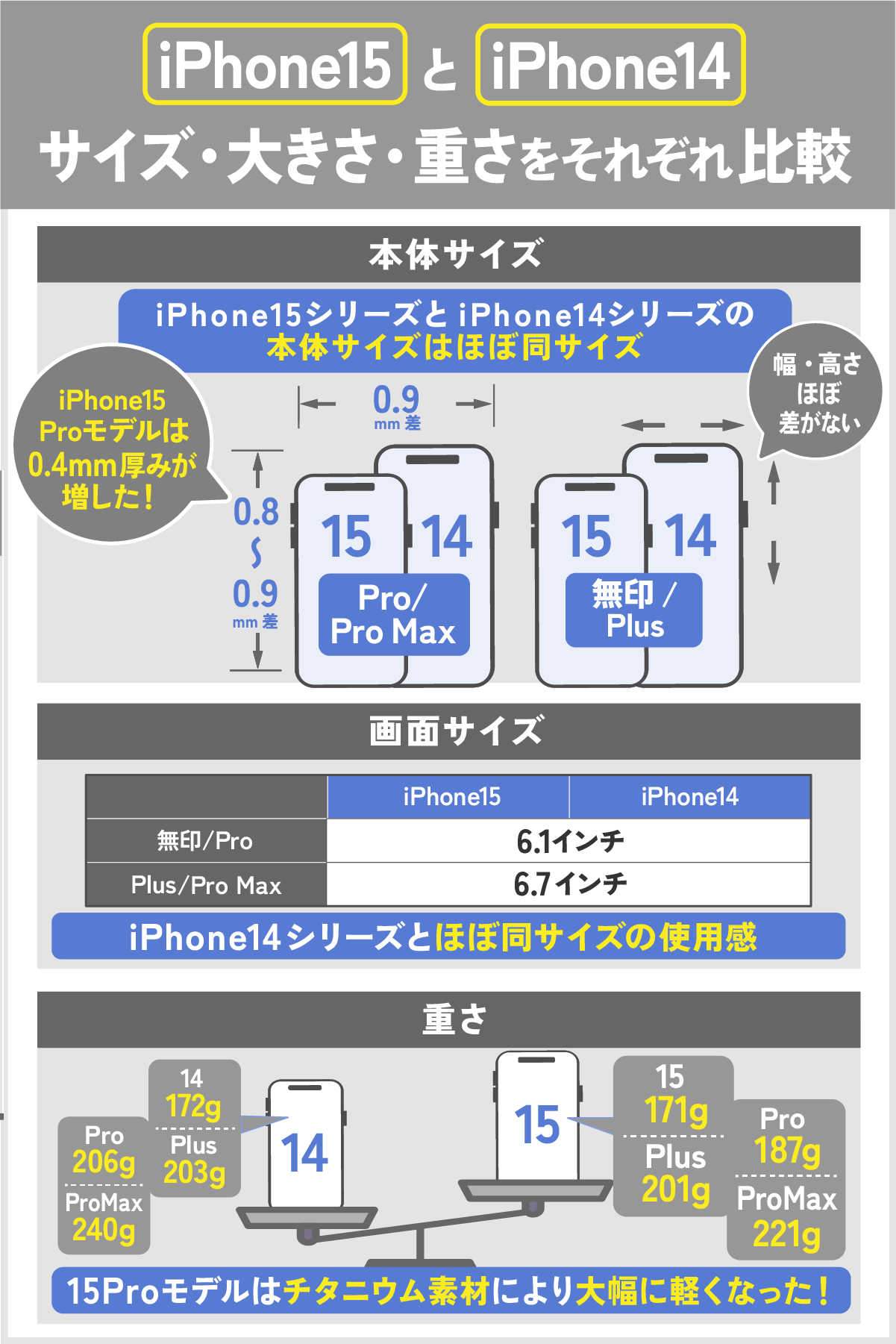 iPhone15のサイズ・大きさ・重さをiPhone14と比較